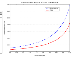 the false positive ratio values for fga