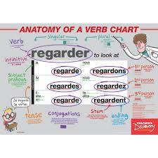 Anatomy Of A Verb Chart French Poster