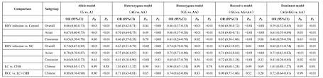 Oncotarget Quantitative Assessment Of Hla Dq Gene