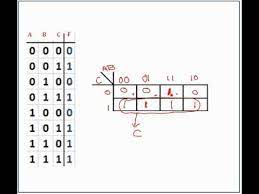 truth table to k maps to boolean