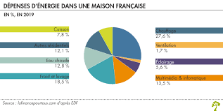 la consommation électrique la finance