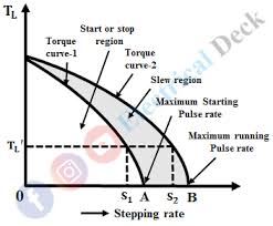 characteristics of a stepper motor