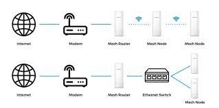 what is a wifi mesh network and how