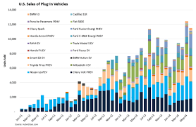 The Rise Of Electric Cars In The Us In 6 Charts Vox