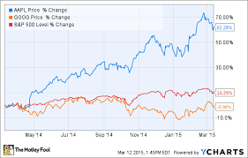 Is Google Stock A Better Buy Than Apple Inc Today Nasdaq