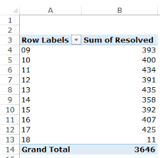 group dates in pivot tables in excel