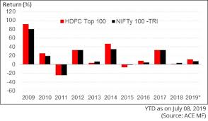 Hdfc Top 100 Making Its Way To The Top Outside View By