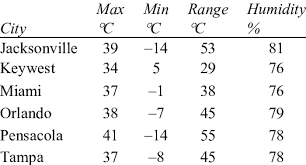 rature range and average humidity