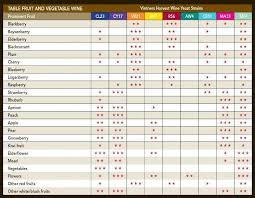 Wine Yeast Chart The Brew House Your Local Home Brew