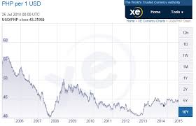 Xe Currency Chart Currency Exchange Rates