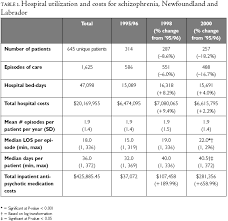 Costs Of New Atypical Antipsychotic Agents For Schizophrenia