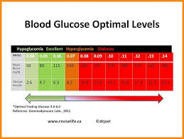 Diabetes Blood Sugar Levels Chart Printable 2019 Printable