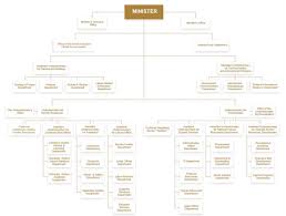 Organizational Chart About Us Ministry Of Human