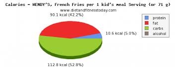 Phosphorus In Wendys Per 100g Diet And Fitness Today