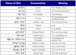 Gods Name In Hebrew Means Comprehensive But Lists 26