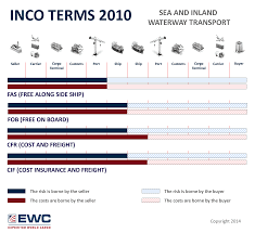 inco terms 2010 sea and any transport