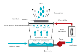 ignore data center water consumption at
