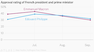 Approval Rating Of French President And Prime Minister