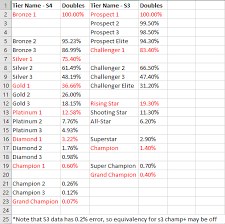 Season 3 And Season 4 Rank Equivalency Chart Rocketleague