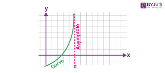 Vertical Asymptotes