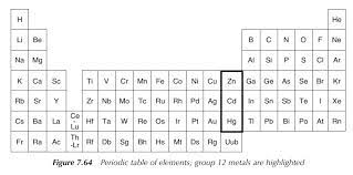 group 12 elements zinc and its role in