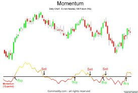 Momentum Indicator Technical Analysis