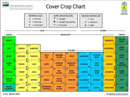 Considering A Cover Crop This Chart Will Help You Choose
