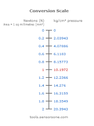 newton per square millimetre pressure unit