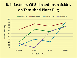 Rainfastness Of Insecticides Mississippi Crop Situation