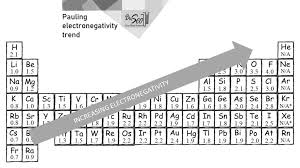 electronegativity table easy hard science