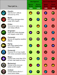 Prodigy math game is a unique hybrid of an rpg and a math course, guiding the young player through various mathematical problems they need to solve in order to proceed. Pet Battle Weakness Chart Pet S Gallery