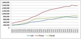 Jail Prison Parole And Probation Populations In The Us