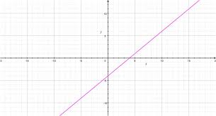 Line Equations Drawing Lines