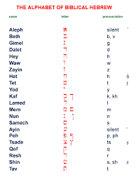 Hebrew Alphabet Translation To English The Alphabet Of