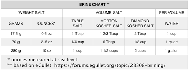 Salt Chart For Brining Cats Kitchen