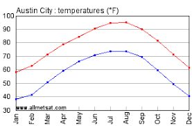austin city texas climate yearly