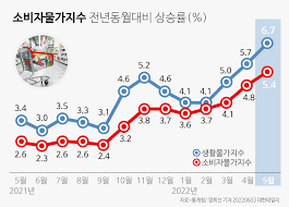 미 3월 물가 3.5% 상승…금리인하 기대에 먹구름 - 부산일보