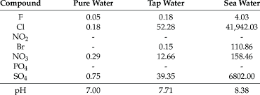 composition ppm and ph of pure water