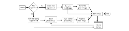Flow Chart Of Footsnap The App Will First Check If This Is
