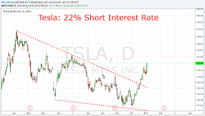 Join now and get access to the full platform. Tesla 22 Short Interest Rates For Nasdaq Tsla By Swissview Tradingview
