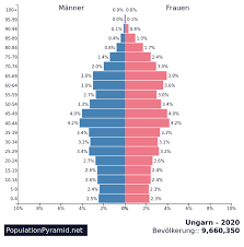 Mai 2004 ist das land mitgliedsstaat der europäischen union. Bevolkerung Ungarn 2020 Populationpyramid Net