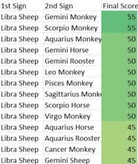 Western Horoscope Compatibility Chart Zodiac