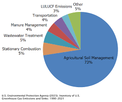 overview of greenhouse gases us epa
