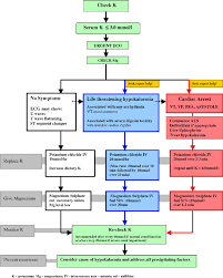 emergency treatment algorithm for