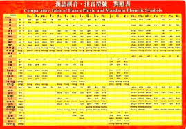 44 Methodical Hanyu Pinyin Chart