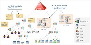 Active Directory Diagram How To Create An Active Directory