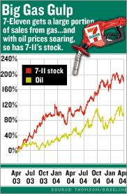 Are Shares Of 7 Eleven A Pricey Convenience Apr 22 2005