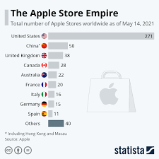 chart the apple empire statista