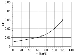 Values Of Rolling Resistance Coefficient As A Function Of