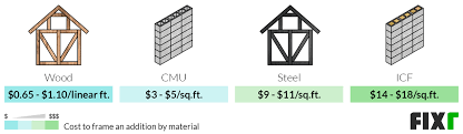 Cost Of Framing An Addition Framing